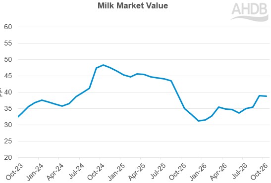 Line graph showing the Milk Market Value. 